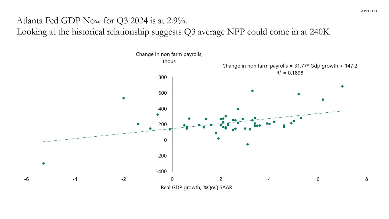 Atlanta Fed GDP Now for Q3 2024 is at 2.9%.Looking at the historical relationship suggests Q3 average NFP could come in at 240K