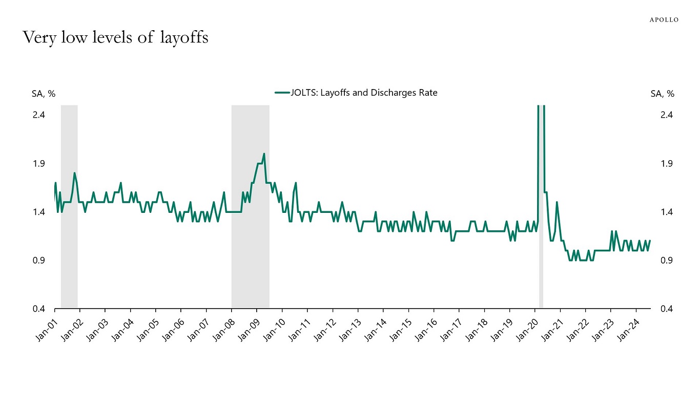 Very low levels of layoffs