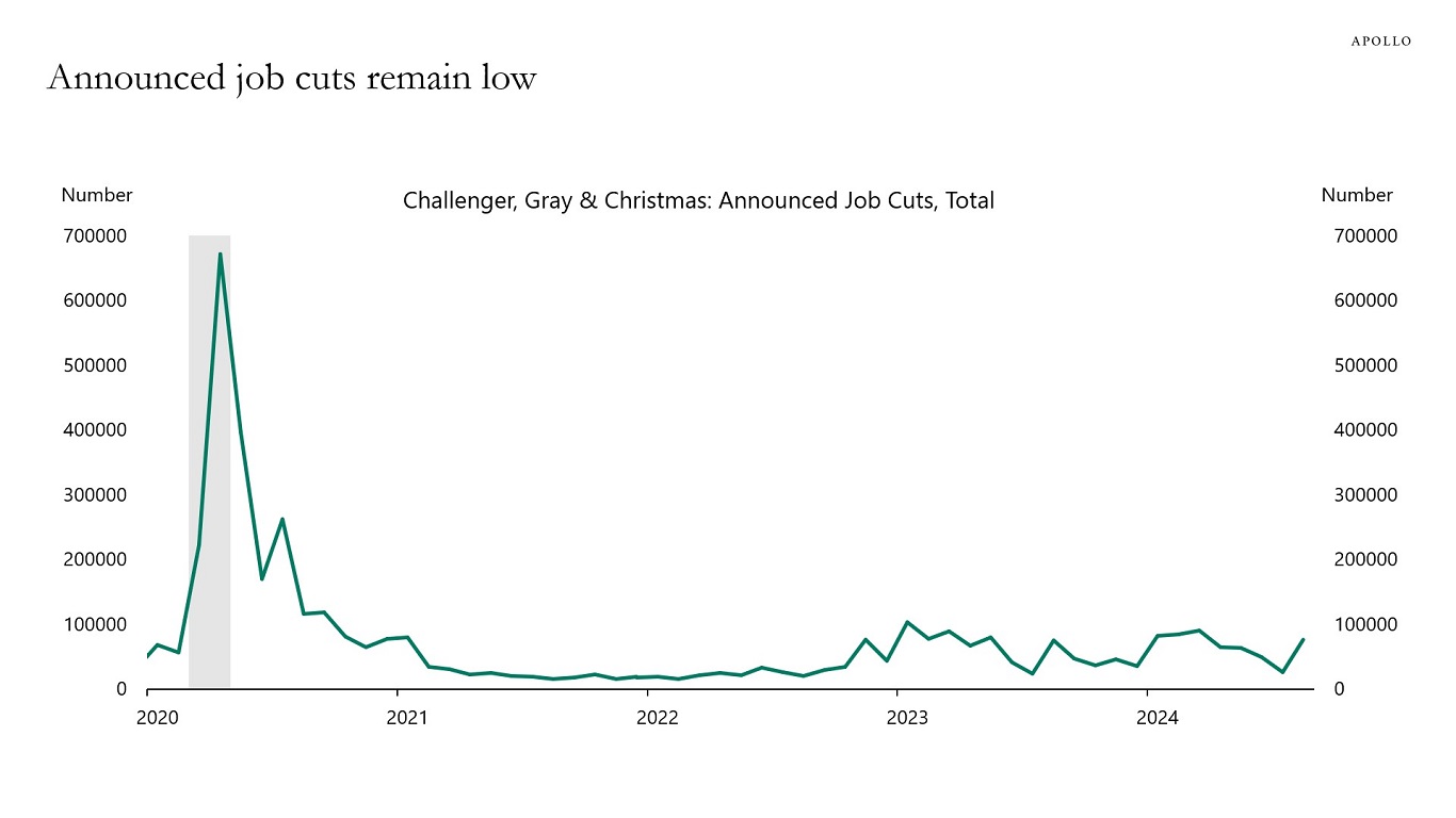 Announced job cuts remain low