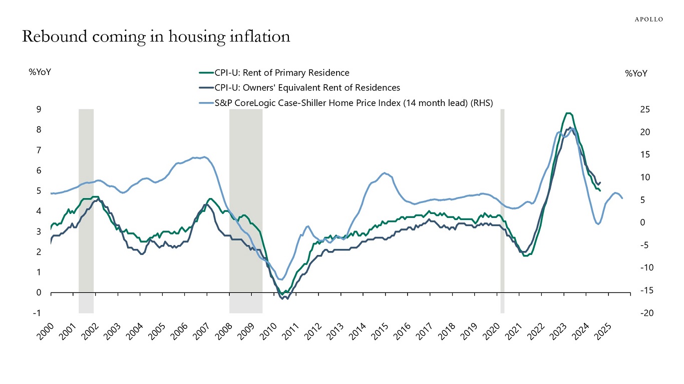 Rebound coming in housing inflation