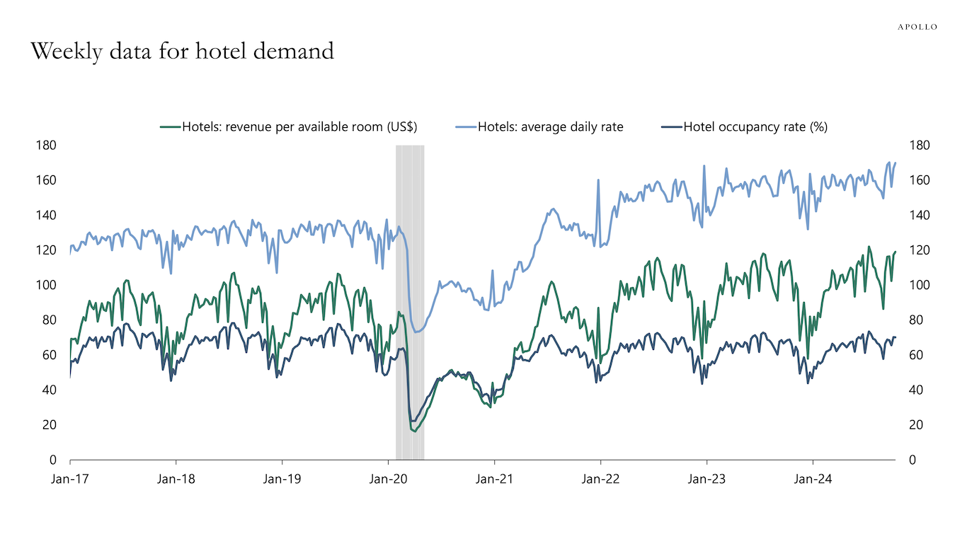 Weekly data for hotel demand