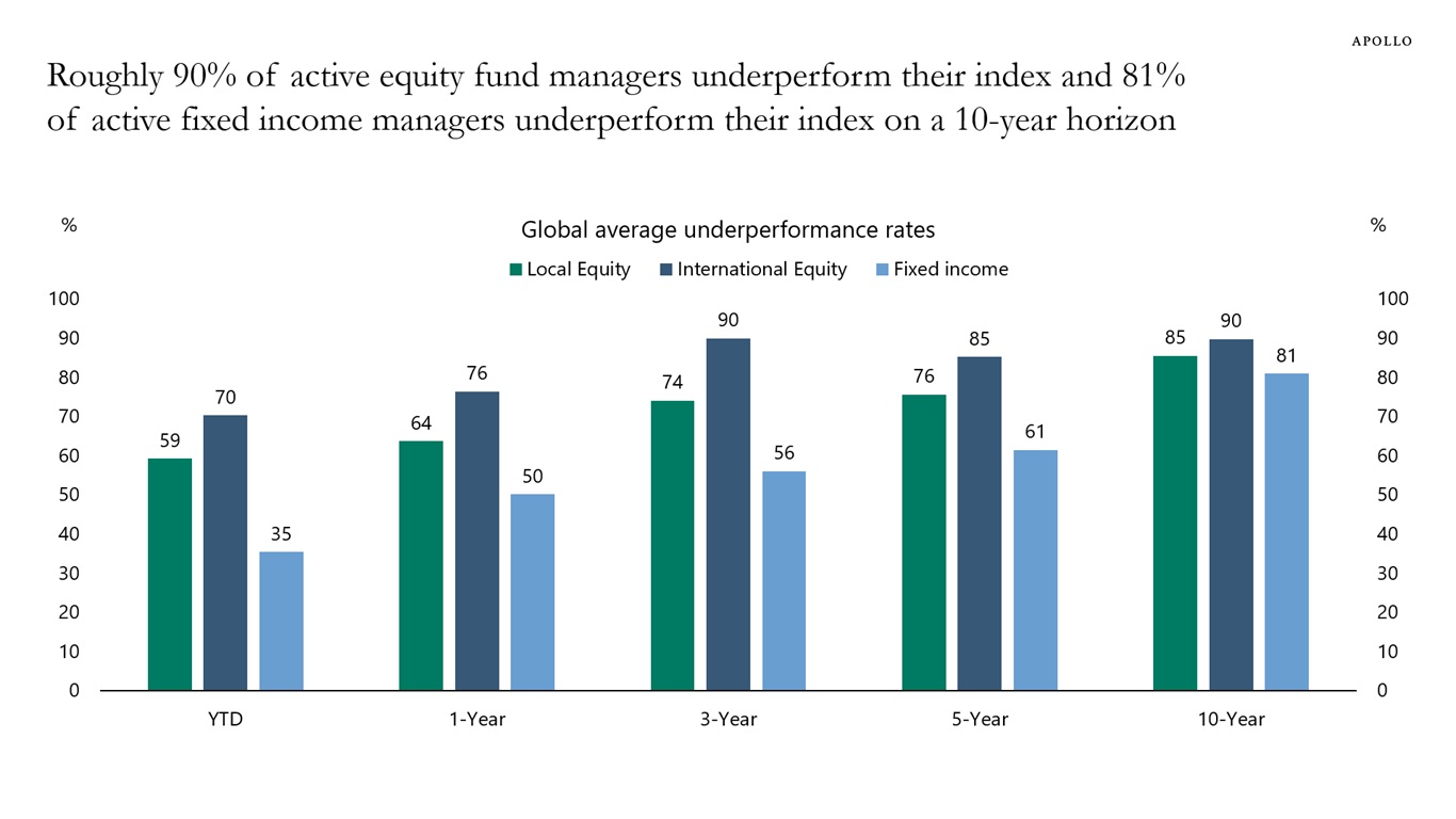 Roughly 90% of active equity fund managers underperform their index and 81% of active fixed income managers underperform their index on a 10-year horizon