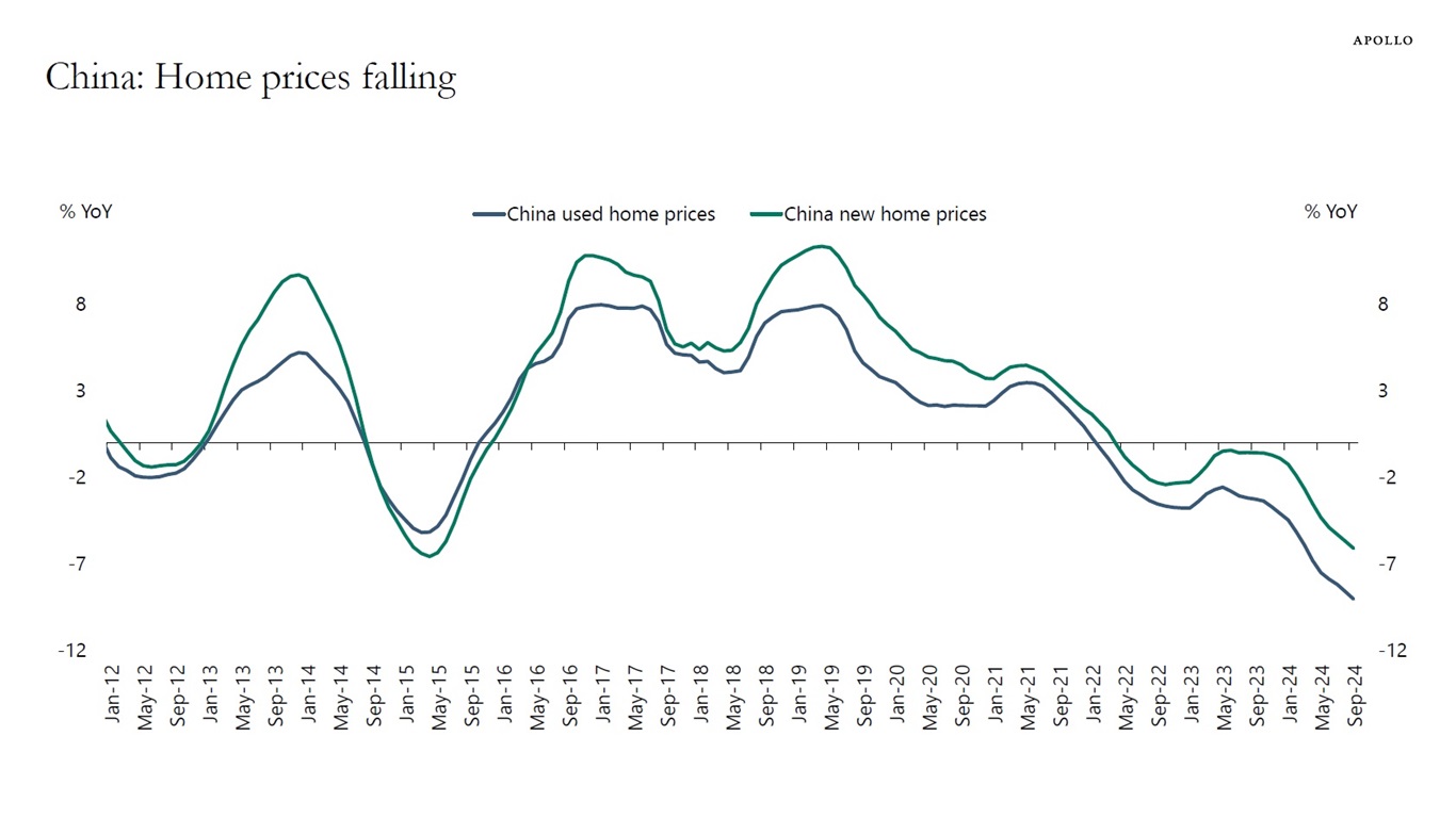 China: Home prices falling