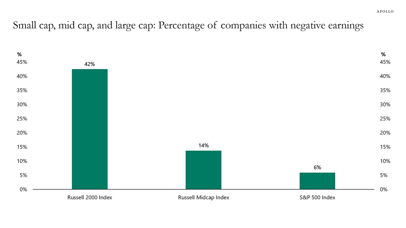 Small cap, mid cap, and large cap: Percentage of companies with negative earnings