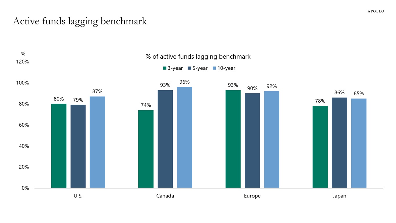 Active funds lagging benchmark