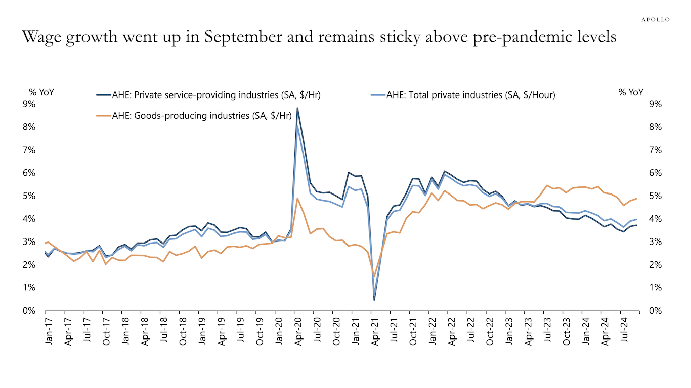 Wage growth went up in September and remains sticky above pre-pandemic levels