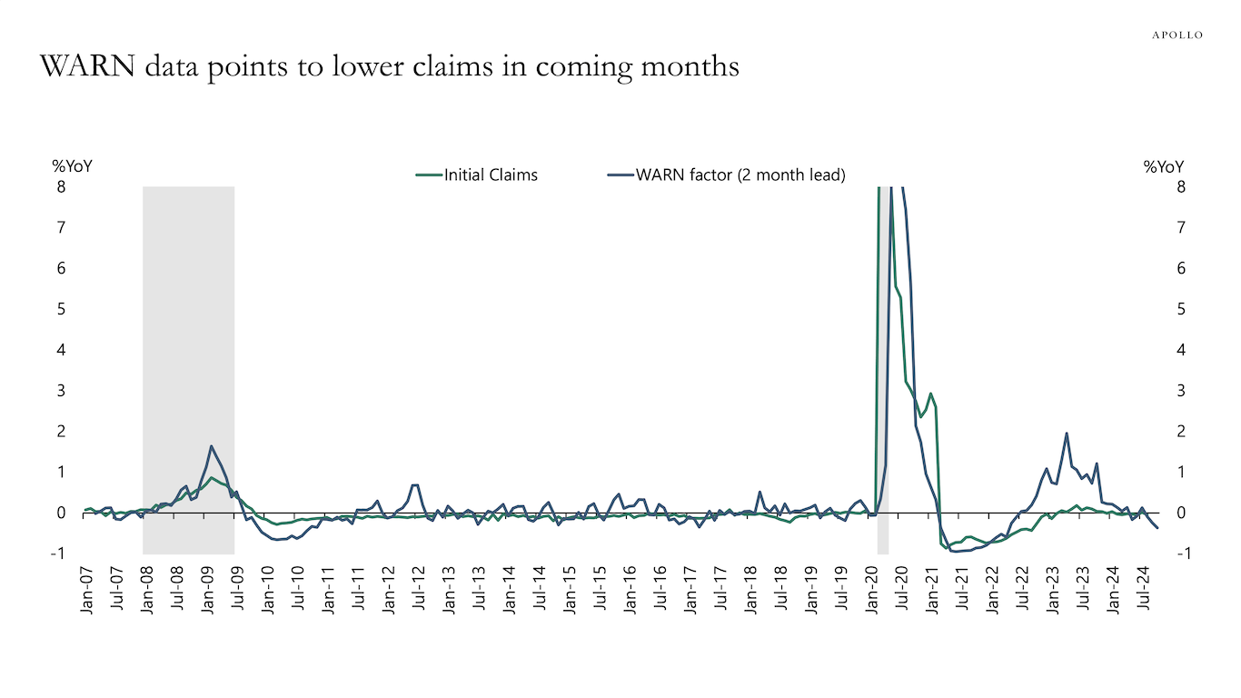 WARN data points to lower claims in coming months