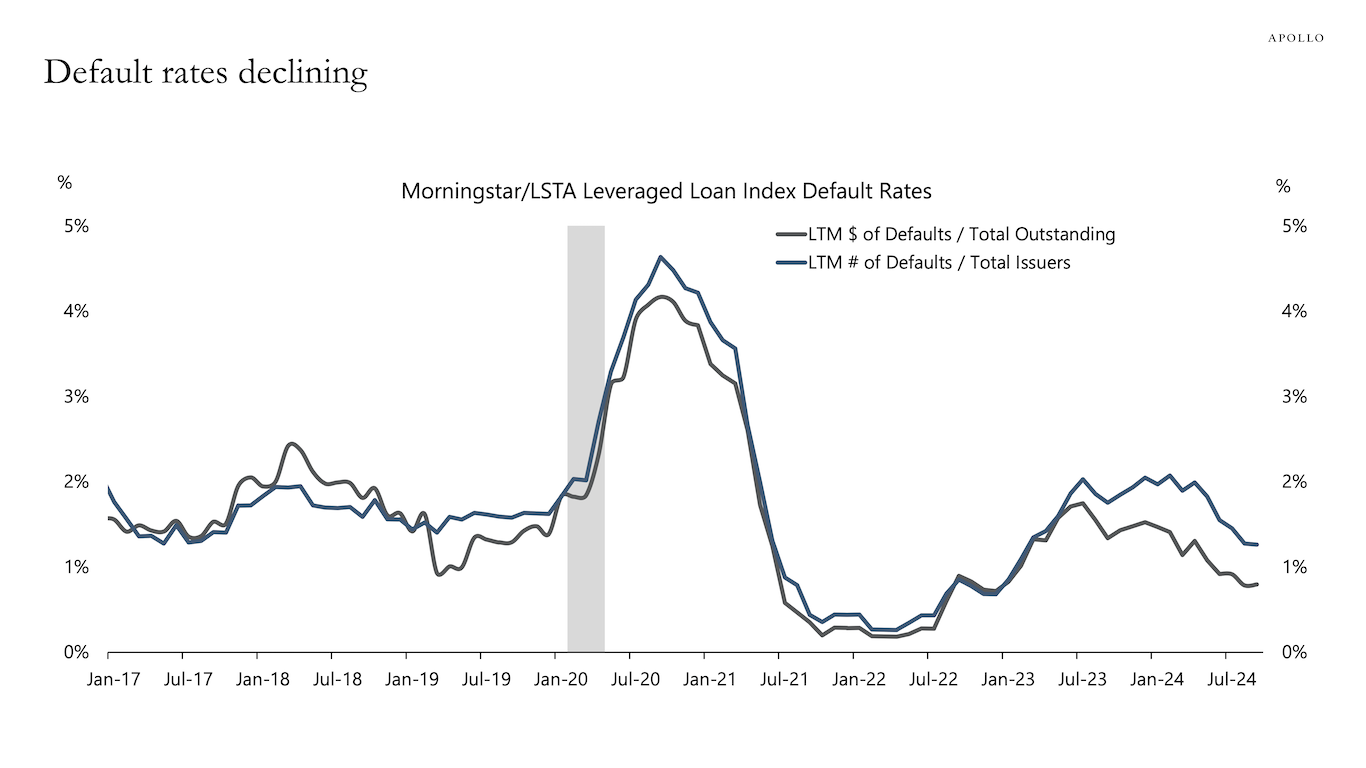 Default rates declining