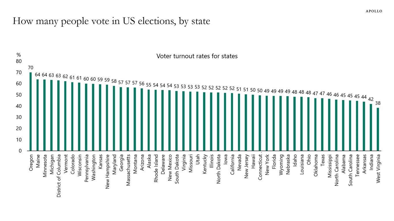 How many people vote is US elections, by state