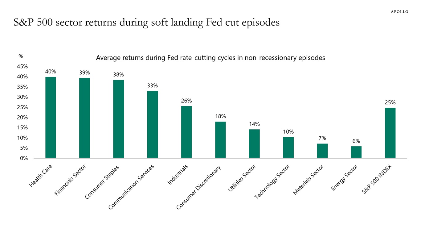 S&P 500 sector returns during soft landing Fed cut episodes