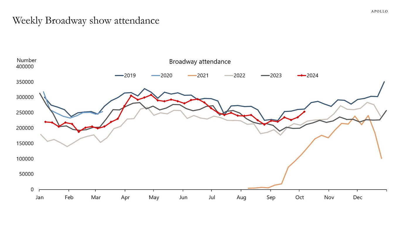 Weekly Broadway show attendance