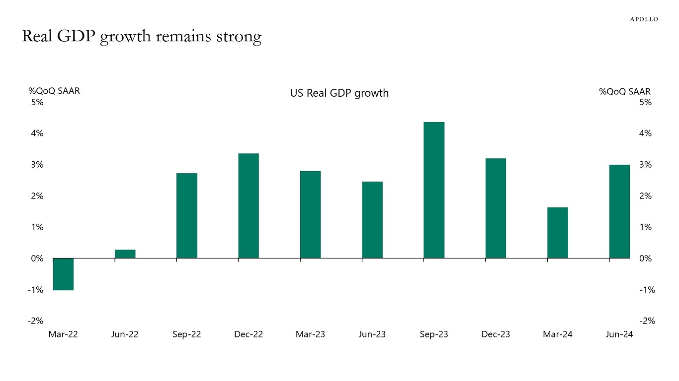 Real GDP growth remains strong