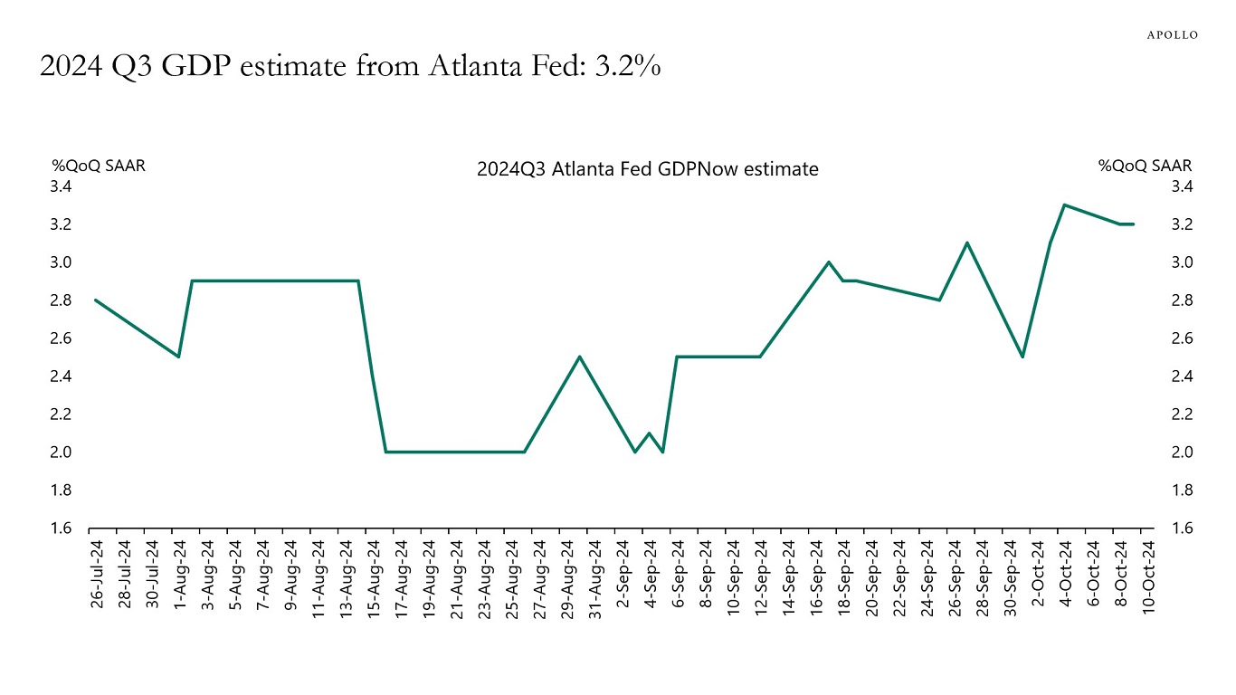 2024 Q3 GDP estimate from Atlanta Fed: 3.2%