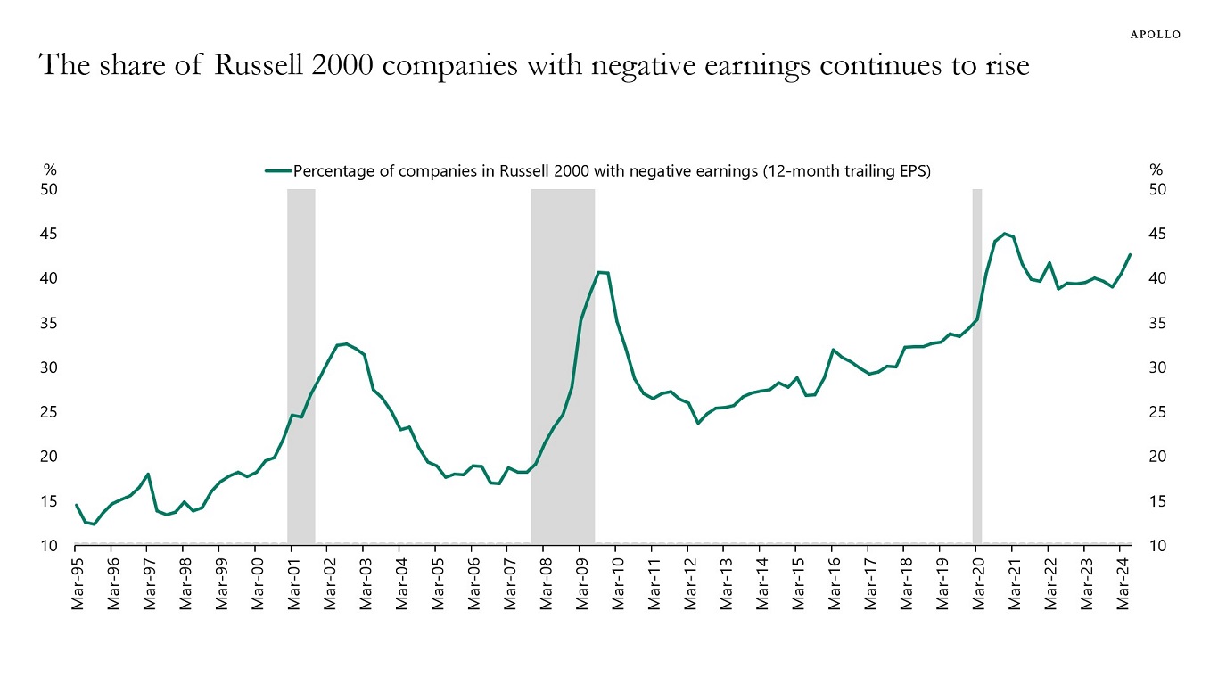 A rising share of the Russell 2000 have negative earnings