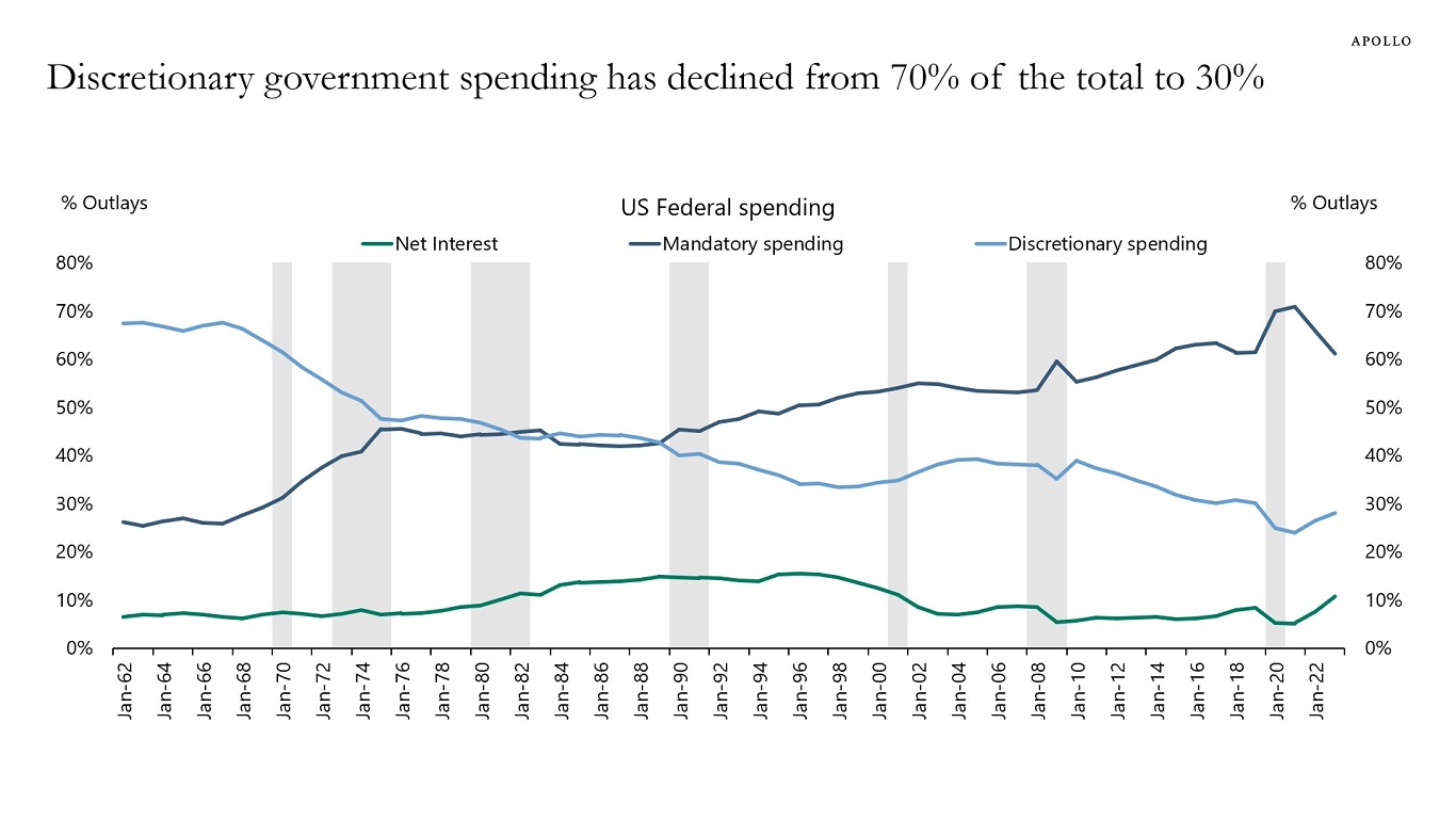 Discretionary government spending has declined from 70% of the total to 30%