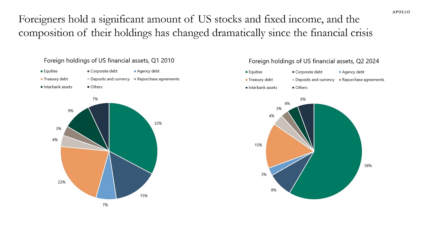 Foreigners hold a significant amount of US stocks and fixed income, and the composition of their holdings has changed dramatically since the financial crisis