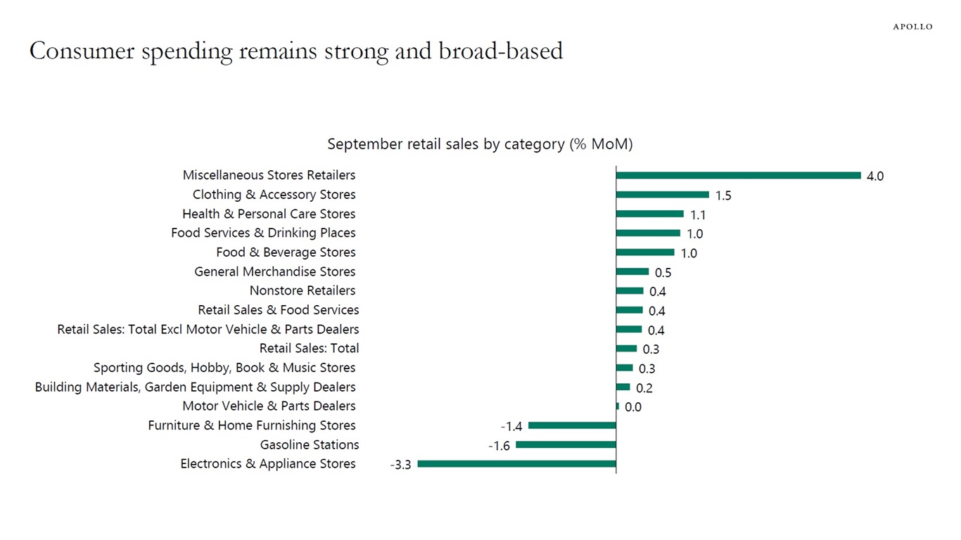 Consumer spending remains strong and broad-based