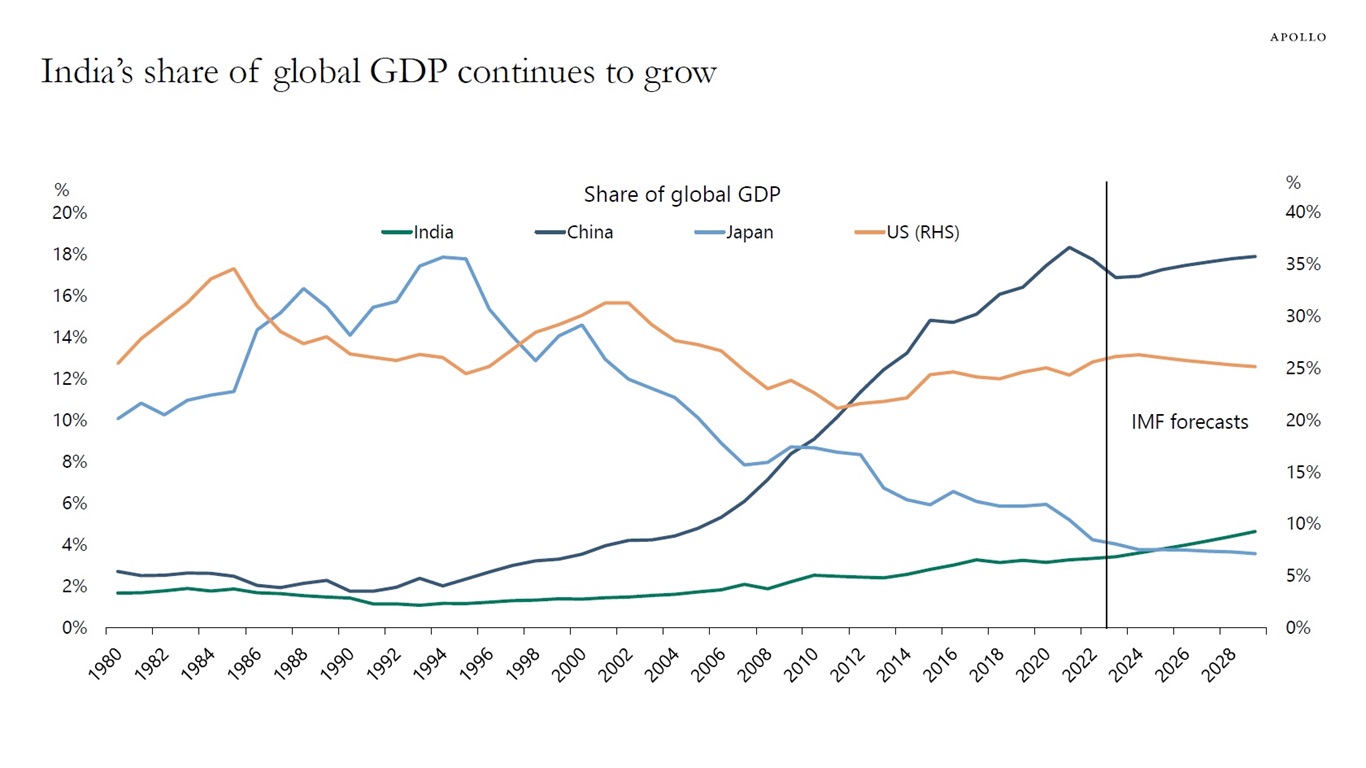 India’s share of global GDP continues to grow