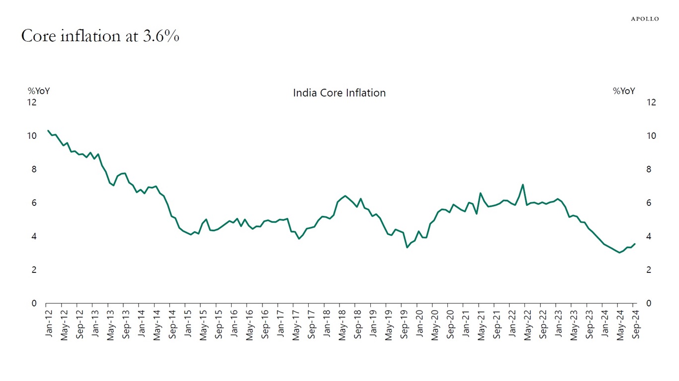 Core inflation at 3.6%