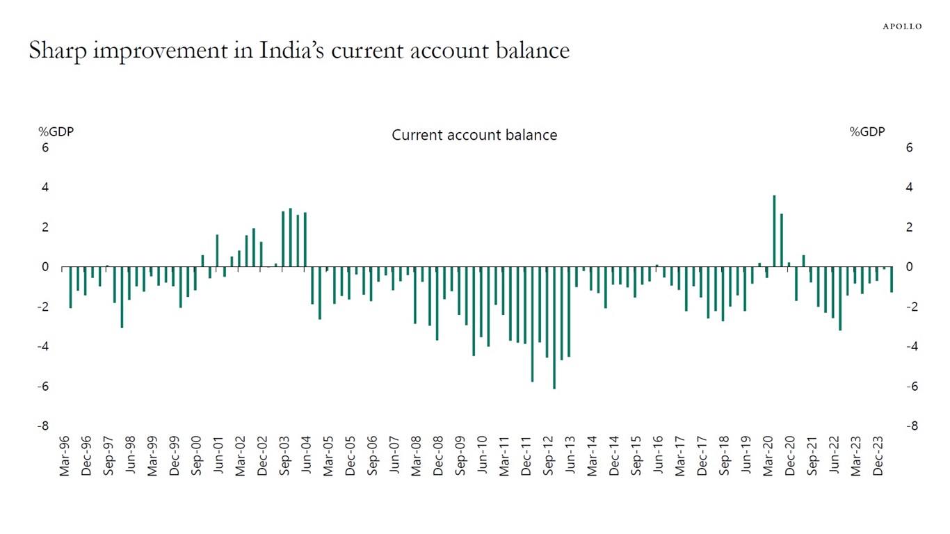 Sharp improvement in India’s current account balance