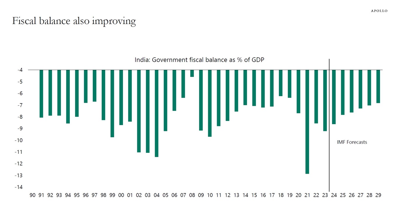 Fiscal balance also improving