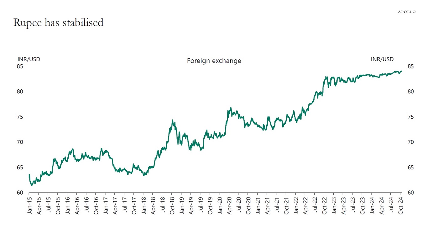 Rupee has stabilised