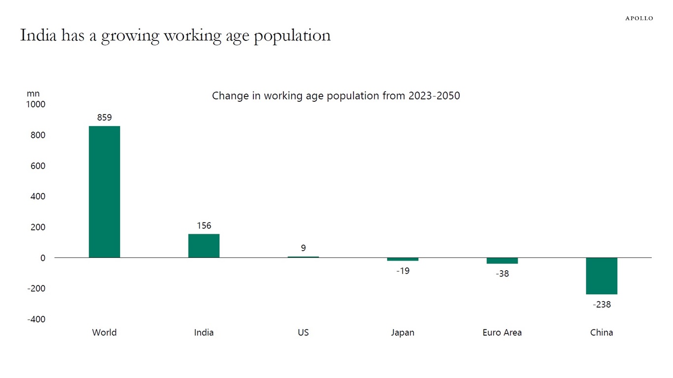 India has a growing working age population