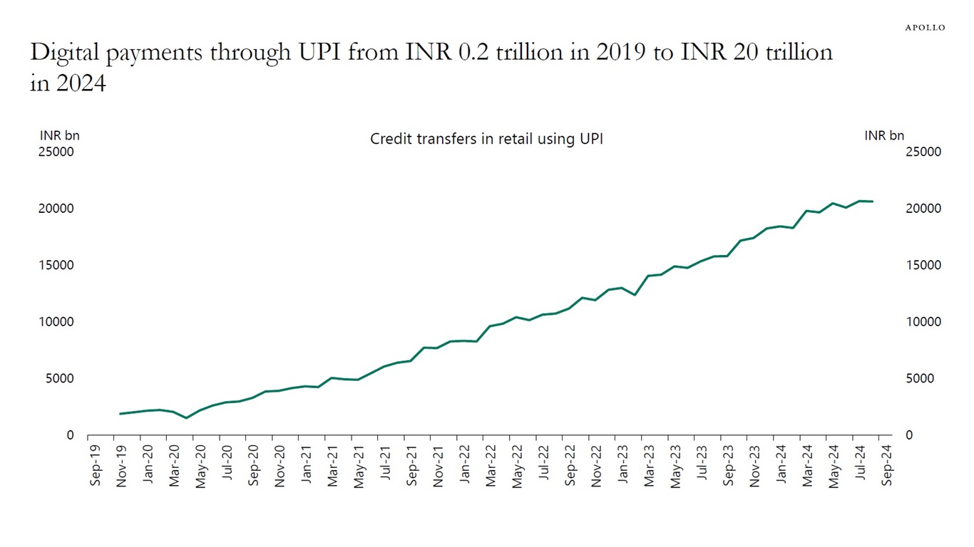 Digital payments through UPI from INR 0.2 trillion in 2019 to INR 20 trillion in 2024