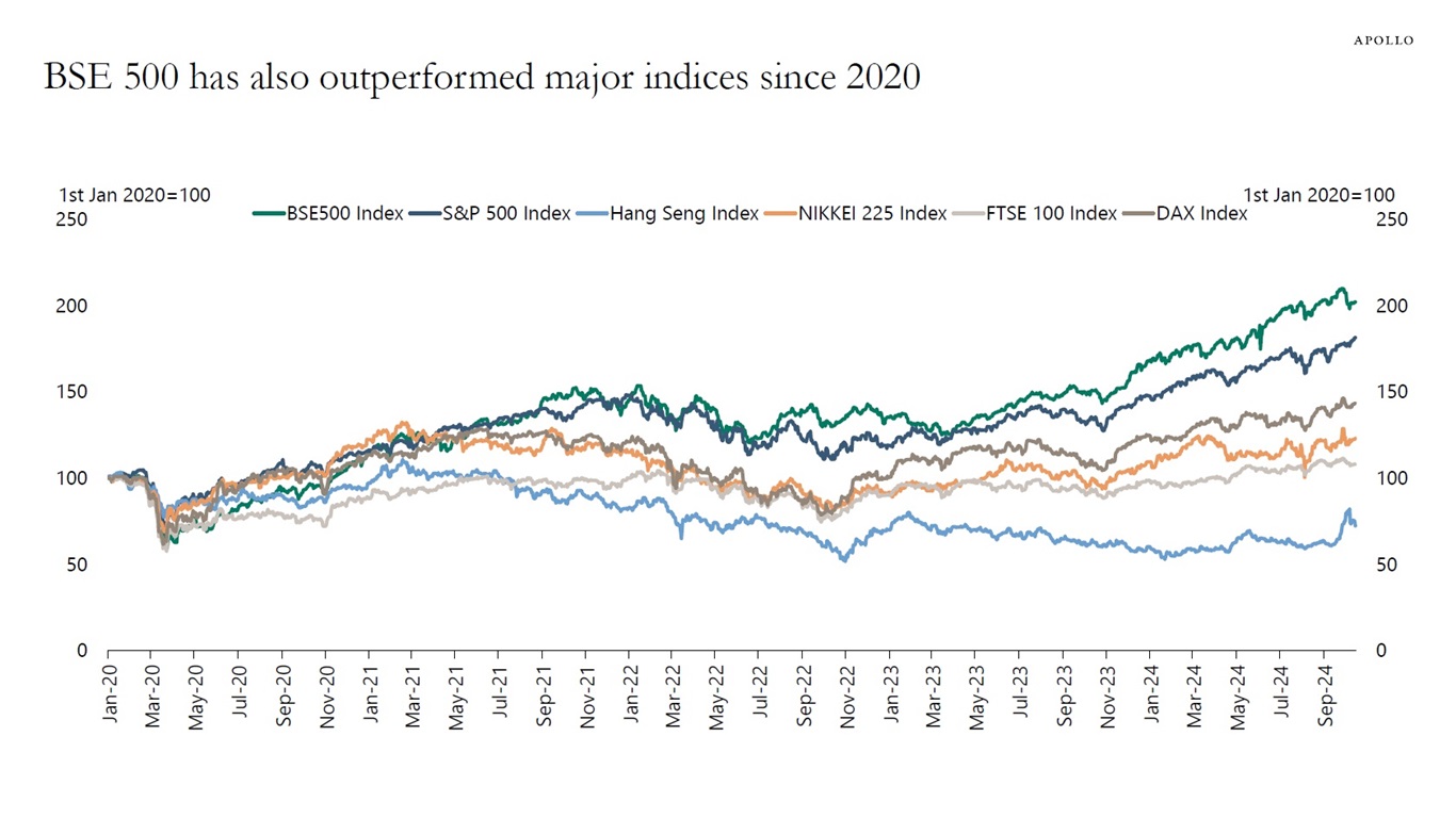 BSE 500 has also outperformed major indices since 2020