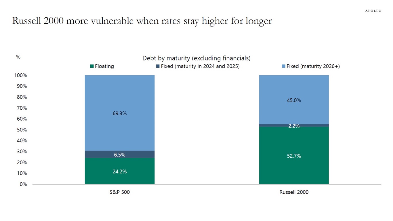 Russell 2000 more vulnerable when rates stay higher for longer