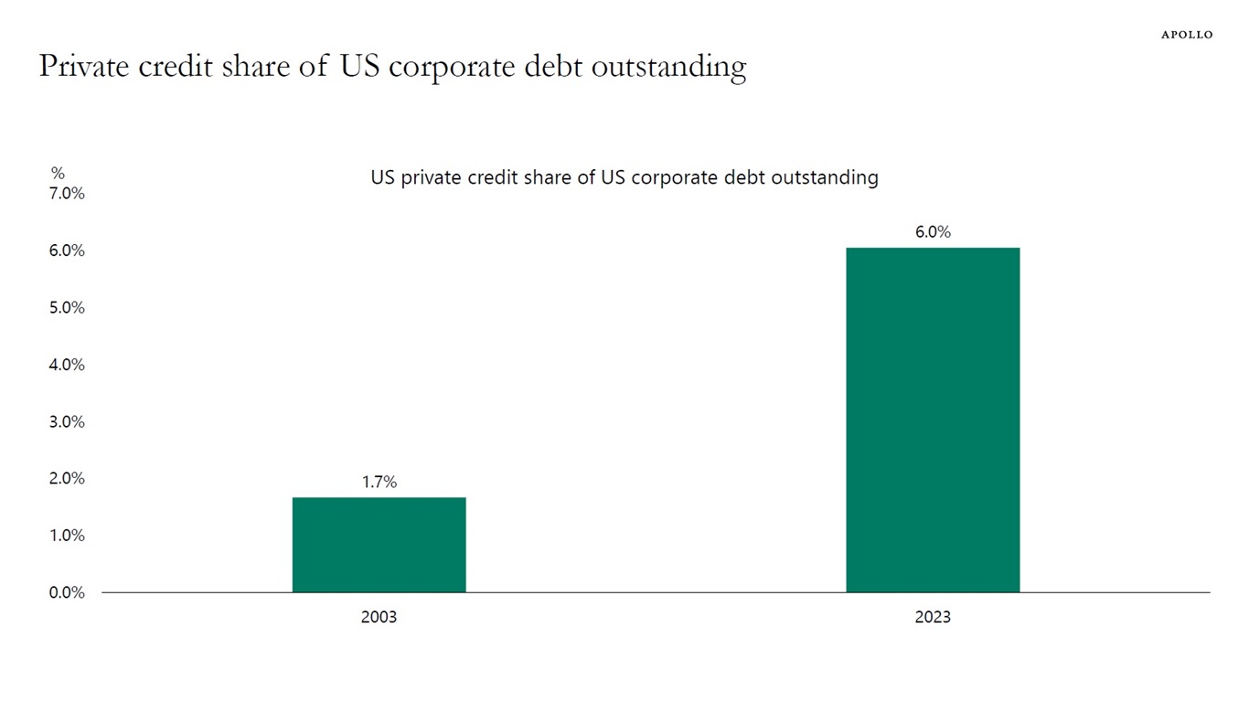 Private credit share of US corporate debt outstanding