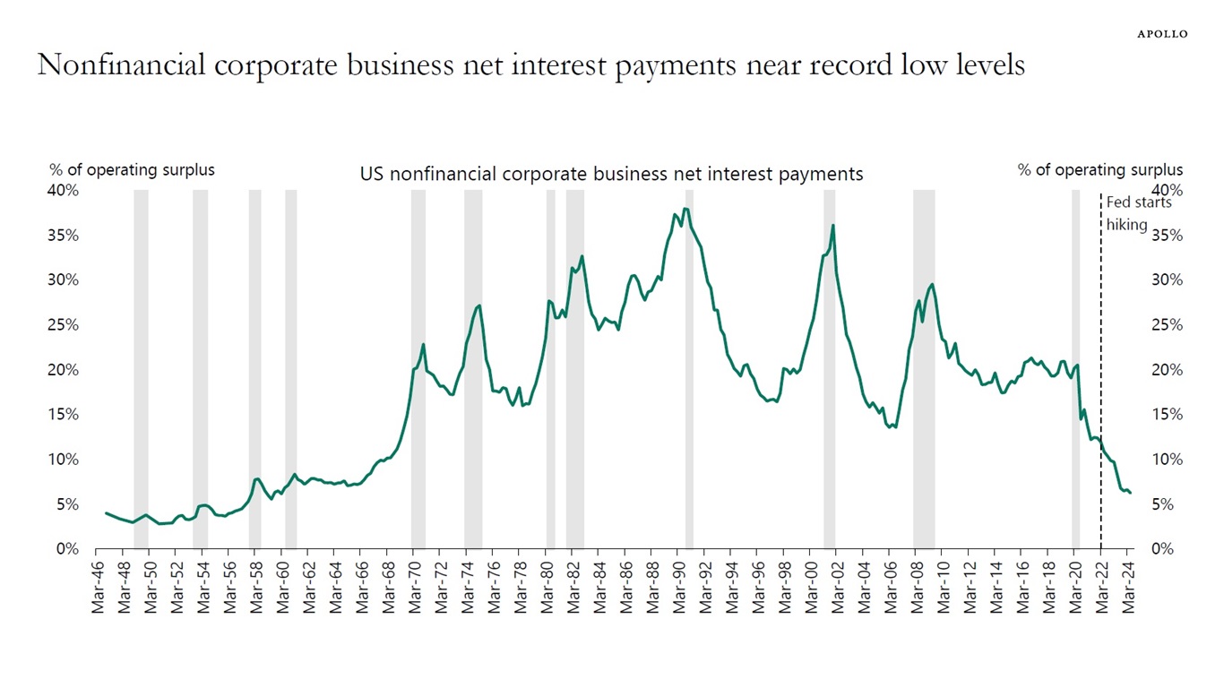 Nonfinancial corporate business net interest payments near record low levels