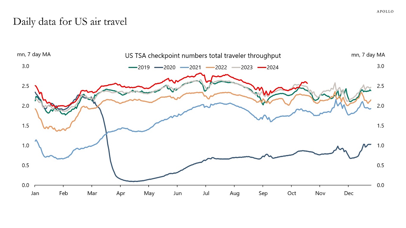 Daily data for US air travel