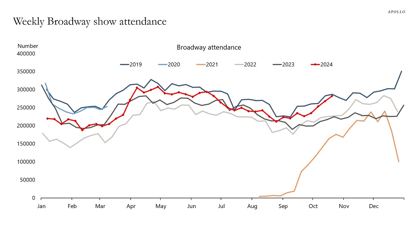 Weekly Broadway show attendance