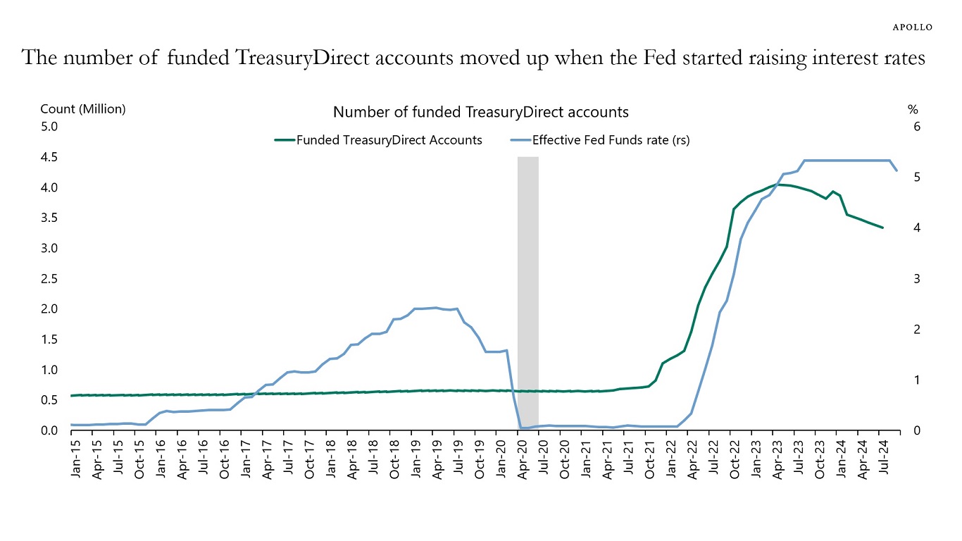 The number of funded TreasuryDirect accounts moved up when the Fed started raising interest rates