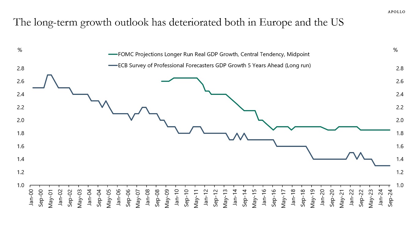 The long-term growth outlook has deteriorated both in Europe and the US