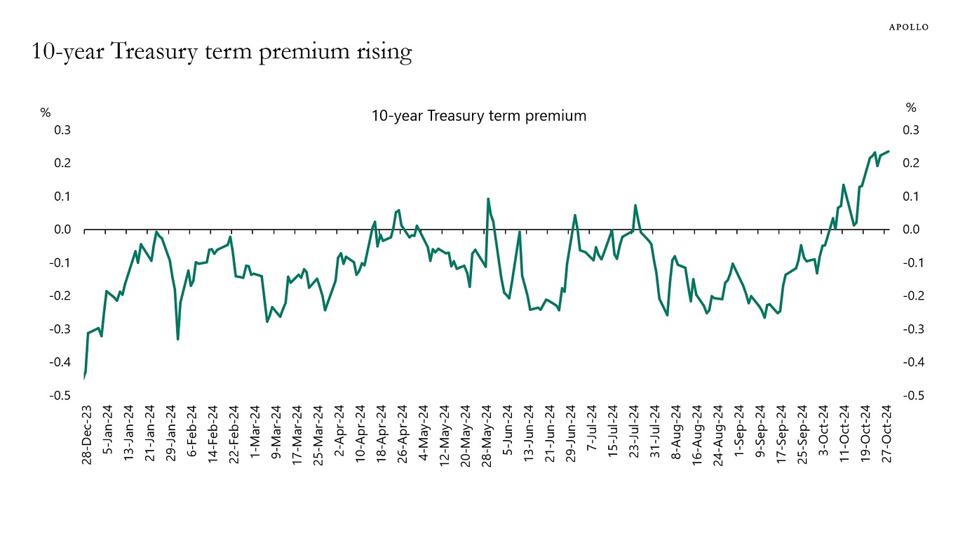 10-year Treasury term premium rising