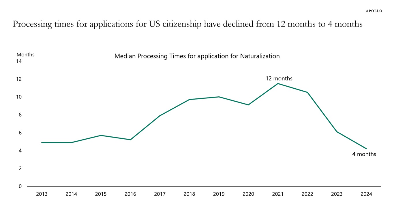 Median Processing Times for application for Naturalization