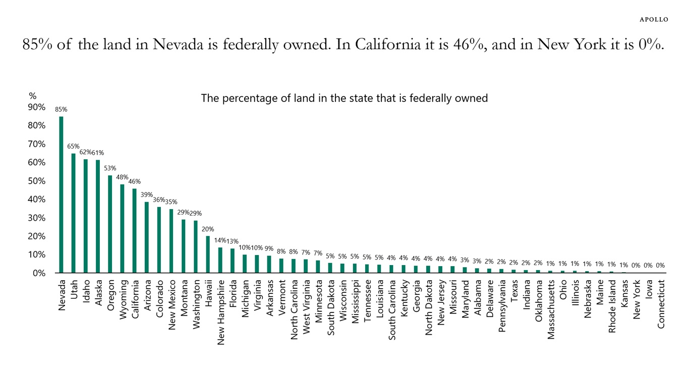 85% of the land in Nevada is federally owned. In California it is 46%, and in New York it is 0%.