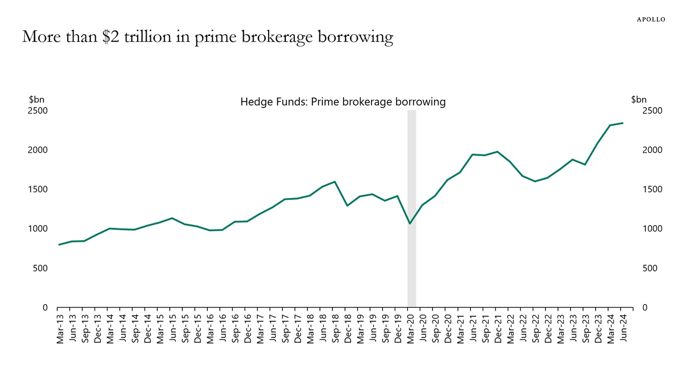 More than $2 trillion in prime brokerage borrowing