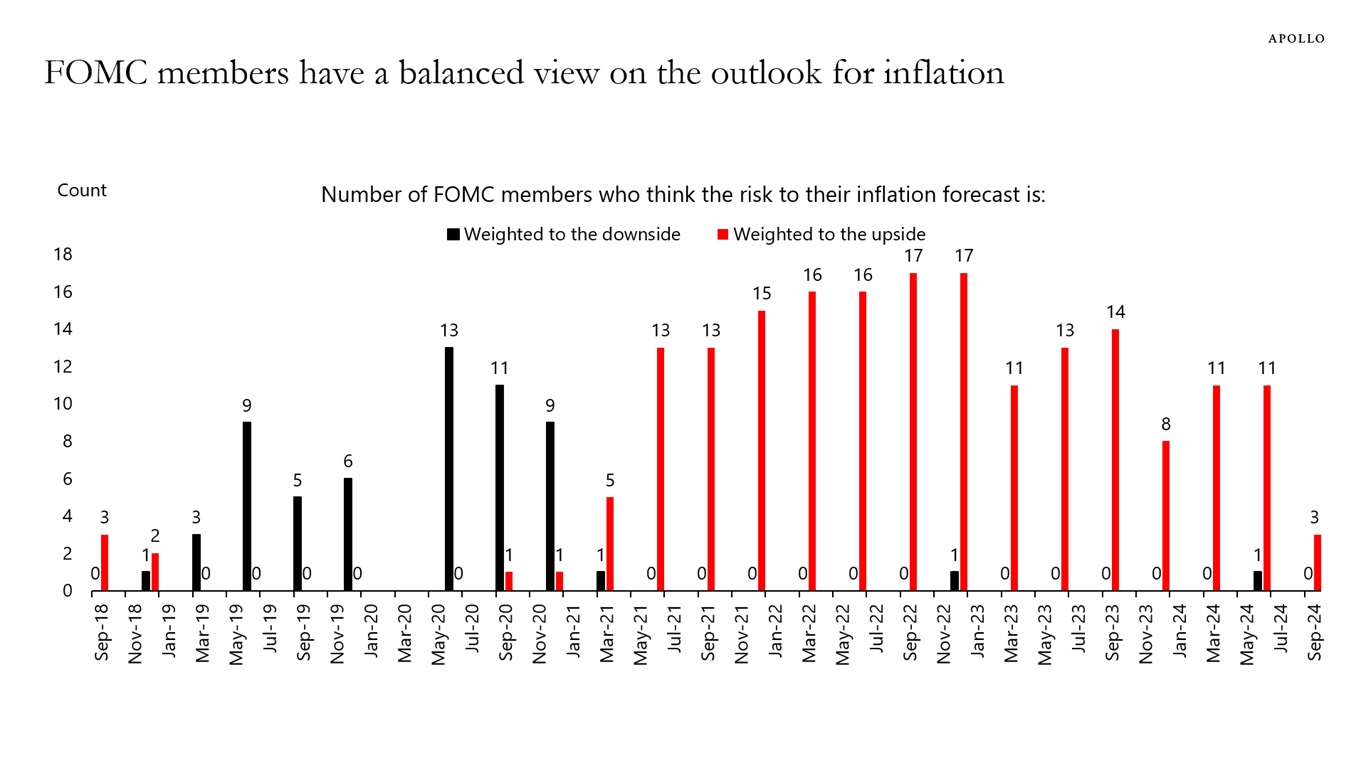 FOMC members have a balanced view on the outlook for inflation