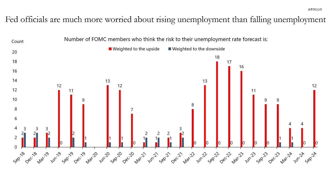 Fed officials are much more worried about rising unemployment than falling unemployment