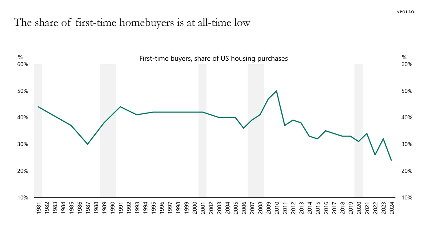 The share of first-time homebuyers is at all-time low