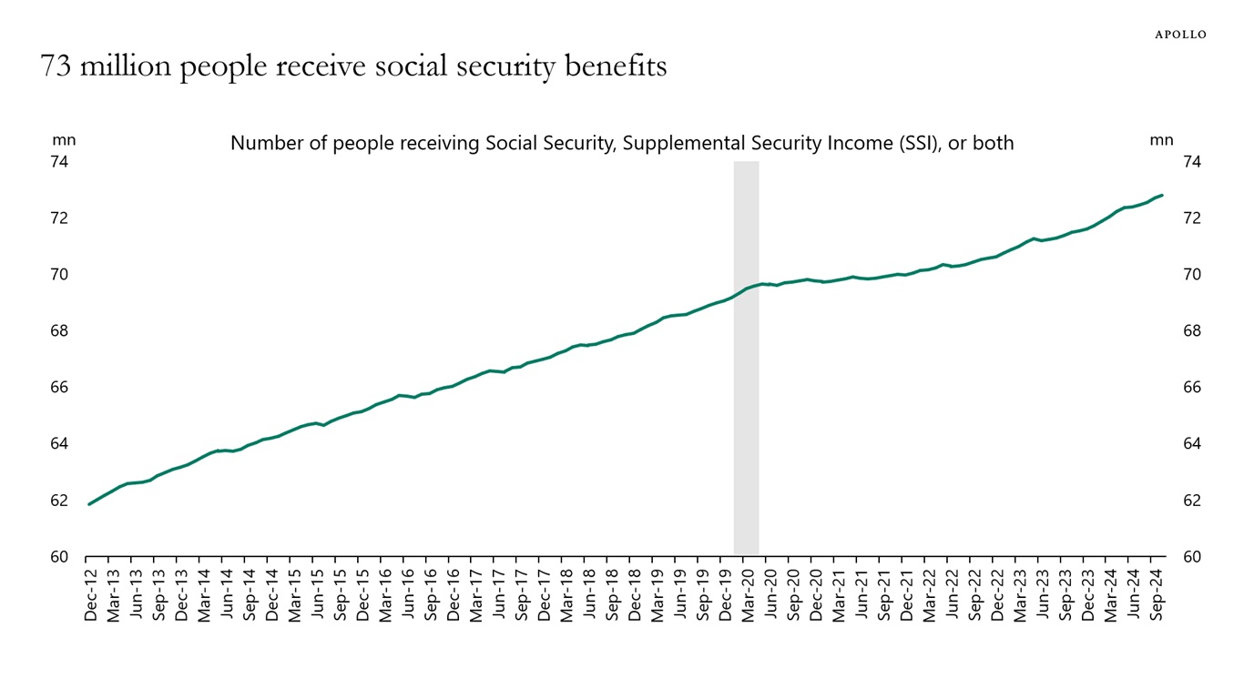 73 million people receive social security benefits