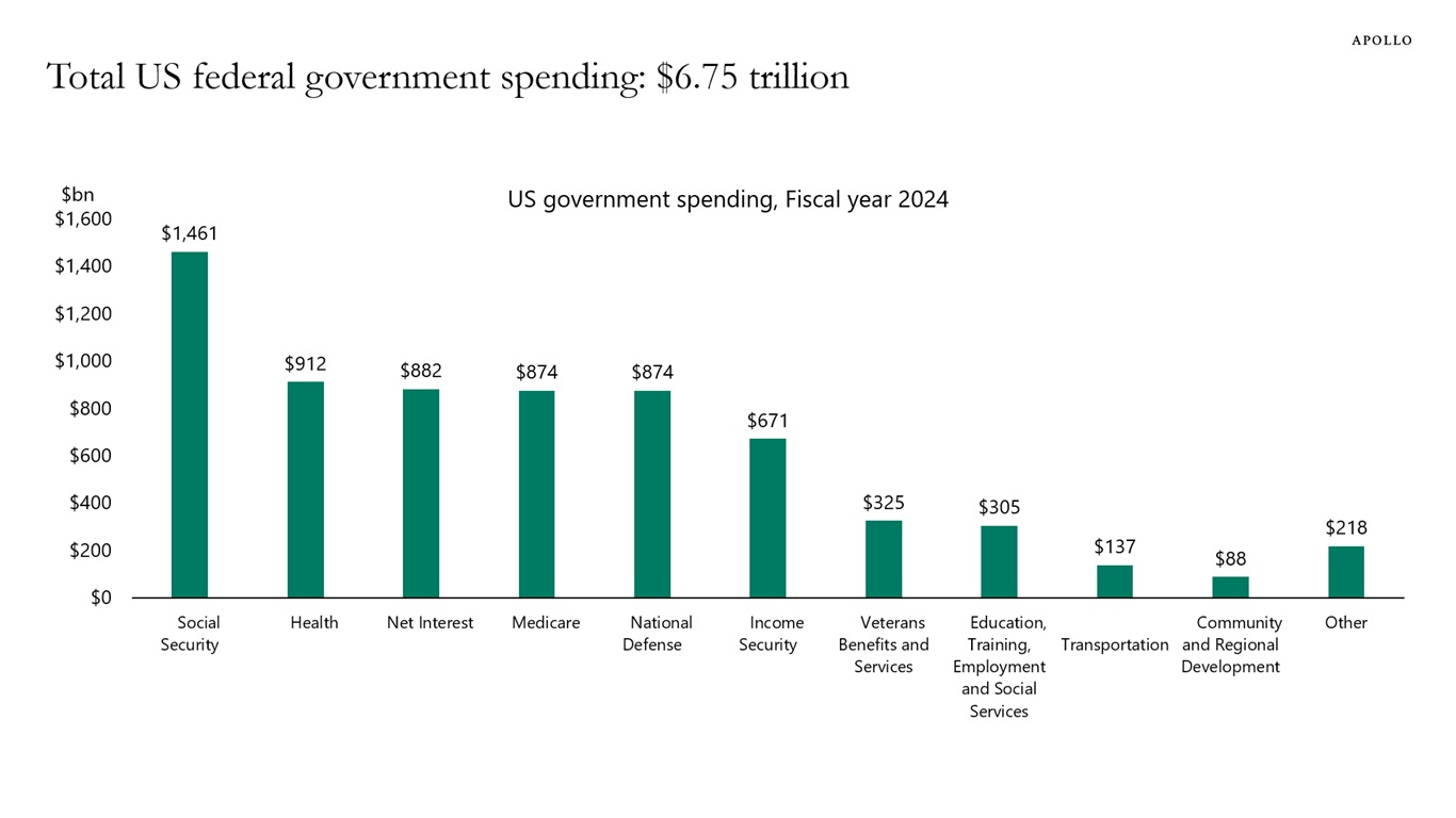 Total US federal government spending: $6.75 trillion