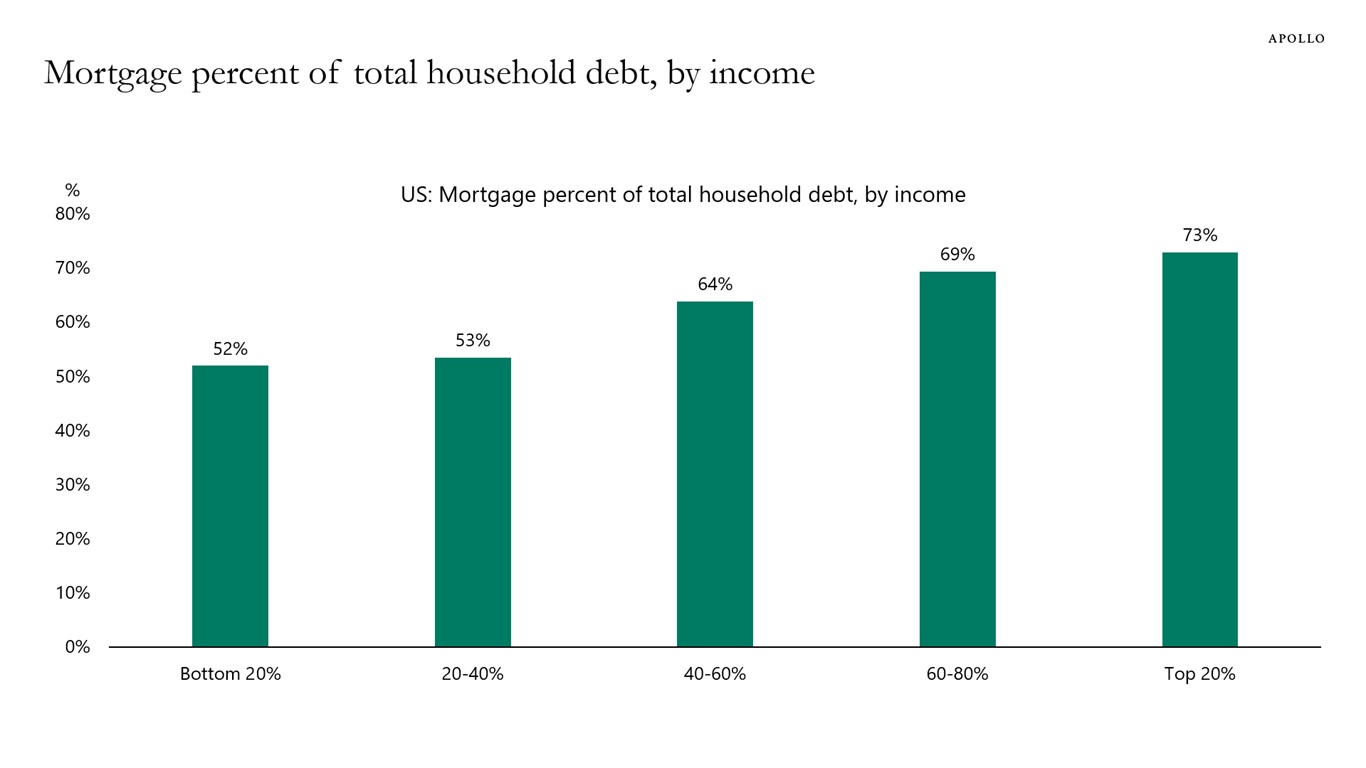 Mortgage percent of total household debt, by income