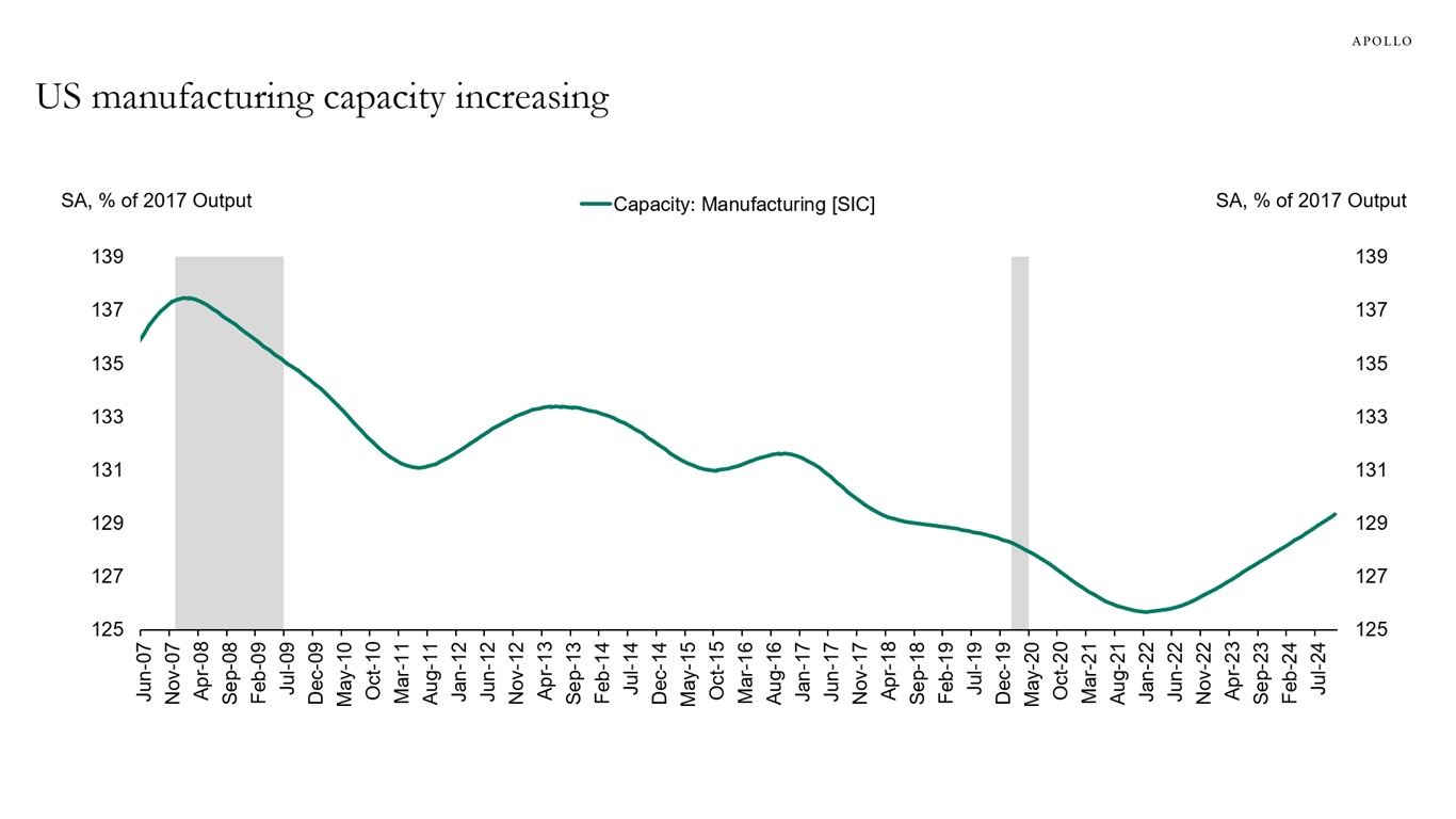 US manufacturing capacity increasing