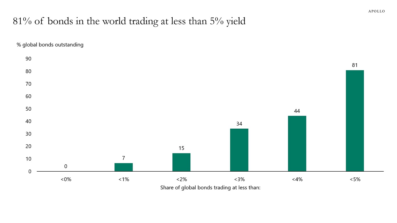 81% of bonds in the world trading at less than 5% yield