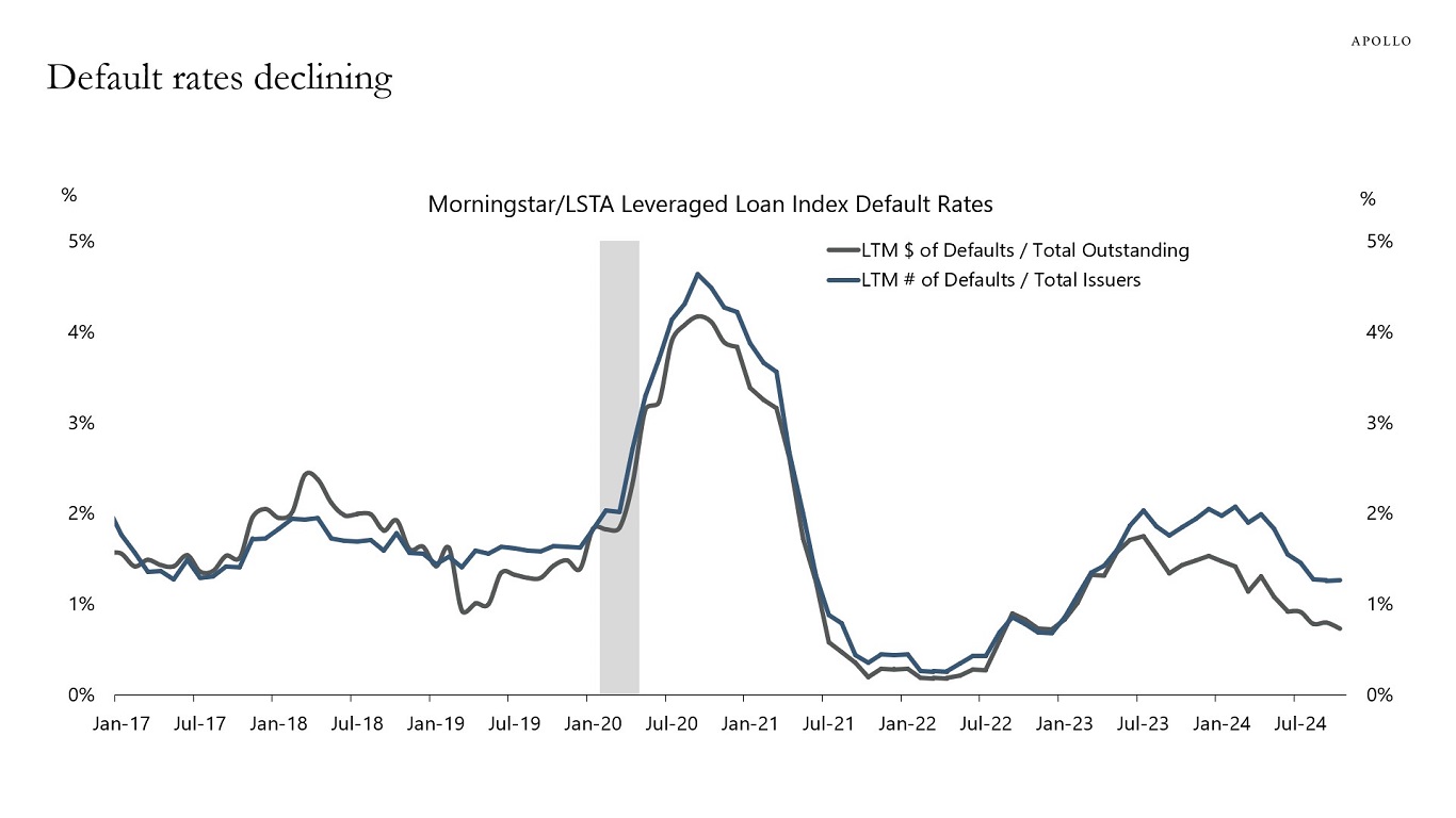 Default rates declining