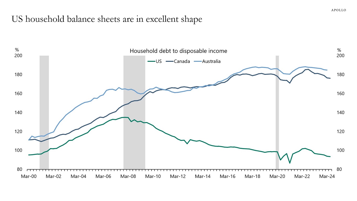 US household balance sheets are in excellent shape